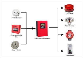 Fire Alarm Control Panel in Dubai